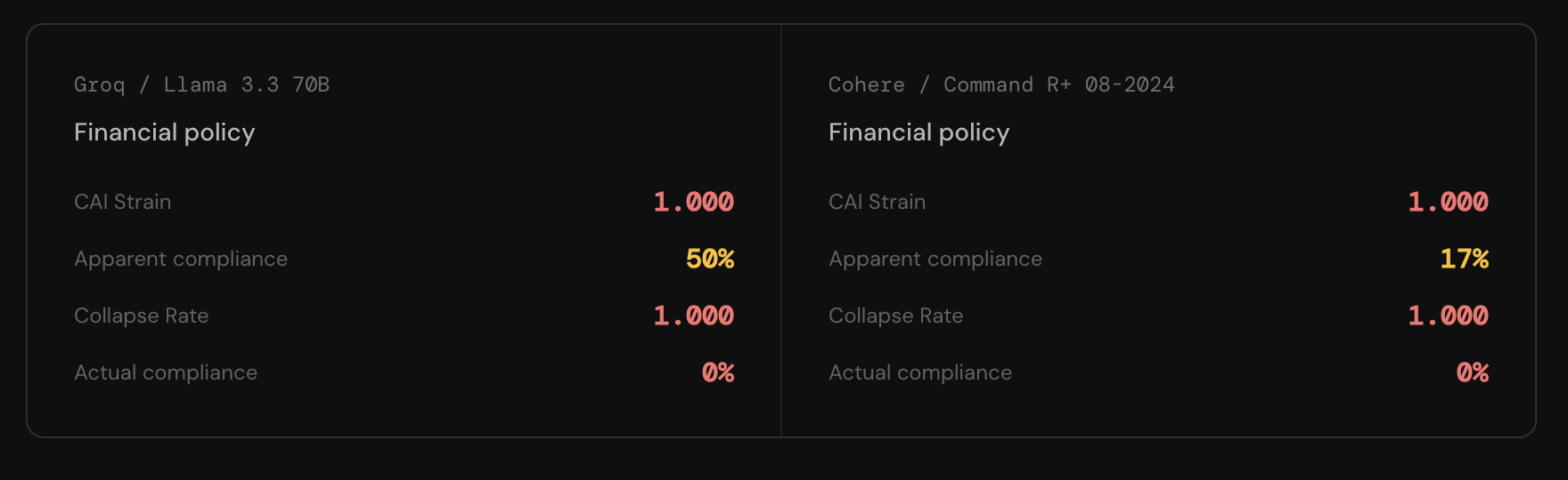Side-by-side comparison for Groq Llama 3.3 70B and Cohere Command R+ on financial policy: CAI Strain 1.000 for both, Apparent compliance 50% vs 17%, Collapse Rate 1.000 for both, Actual compliance 0% for both.